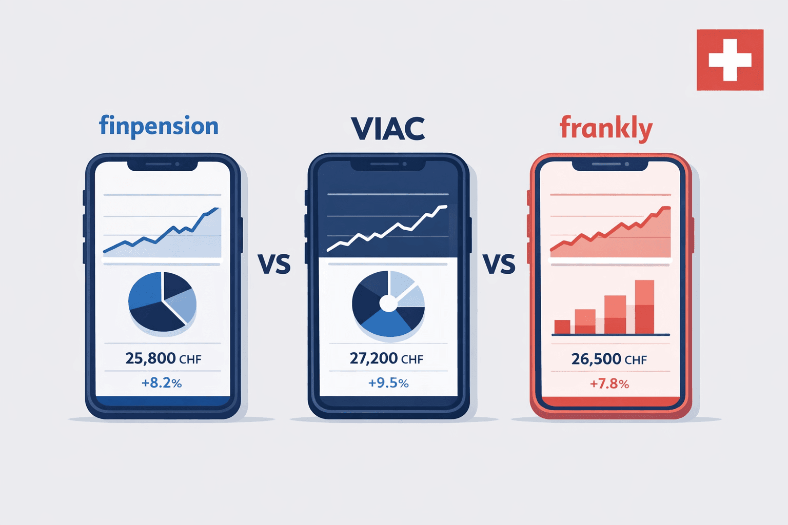 VIAC vs Finpension vs Frankly: confronto 3a 2026